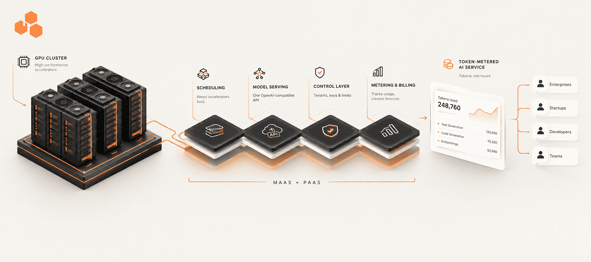 What Is an AI Token Factory? How a GPU Cluster Becomes a Managed AI Service