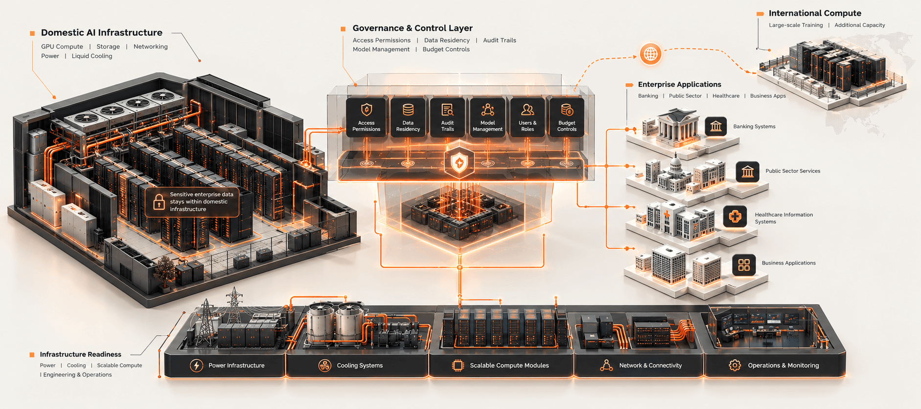 Sovereign AI Infrastructure Ecosystem