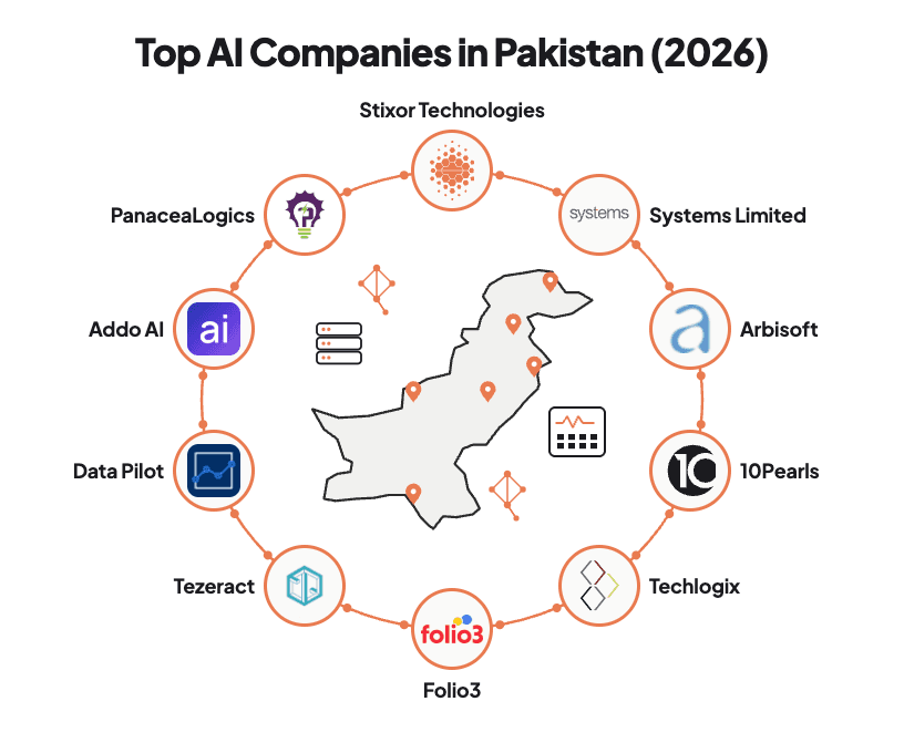 Top AI Companies in Pakistan in 2026